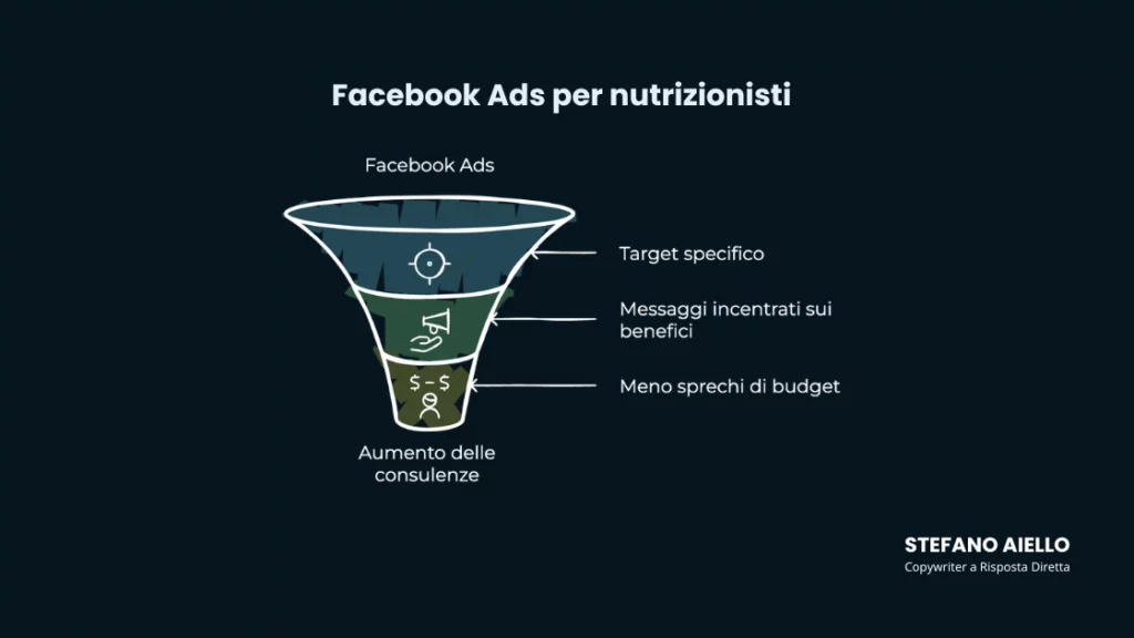 facebook ads e marketing per nutrizionisti